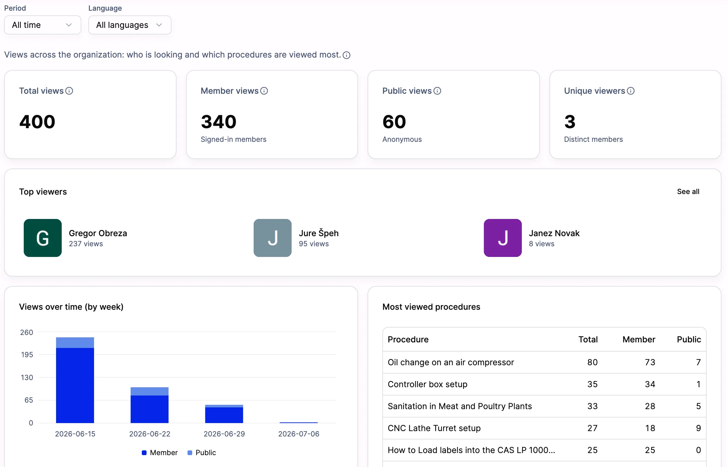 The SOPX view analytics dashboard showing SOP views, most popular procedures, and most active team members.